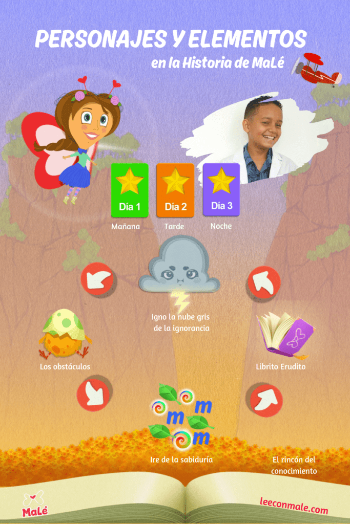 Personaje y elementos de MaLé app, juego para inspirar personaje y elementos